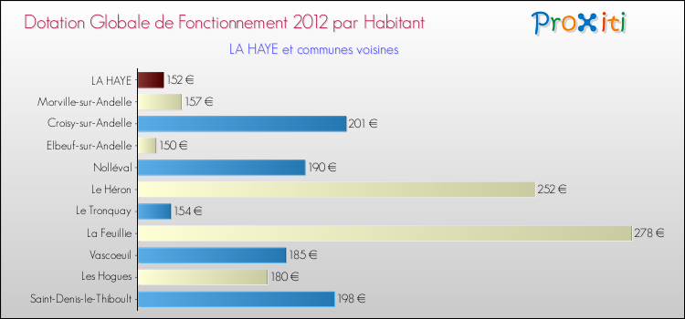 Montant des dotations globales de fonctionnement DGF par Habitant pour LA HAYE et les communes proches Comparaison des des dotations globales de fonctionnement DGF par habitant pour LA HAYE et les communes voisines
