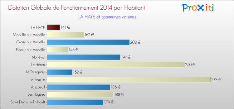 Montant des dotations globales de fonctionnement DGF par Habitant pour LA HAYE et les communes proches en 2014. Comparaison des des dotations globales de fonctionnement DGF par habitant pour LA HAYE et les communes voisines en 2014.