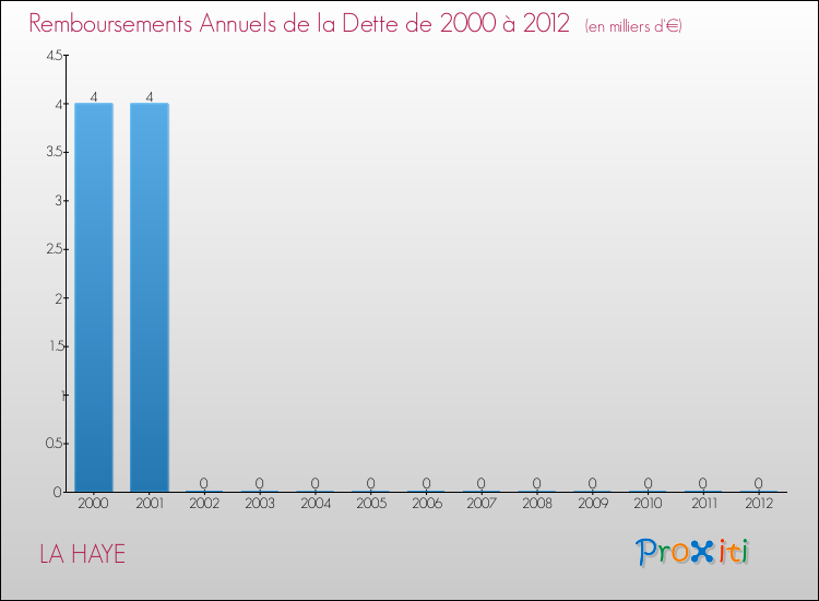 Evolution de l'annuité de la dette pour la commune de LA HAYE de 2000 à 2012 Annuités de la dette pour LA HAYE de 2000 à 2012