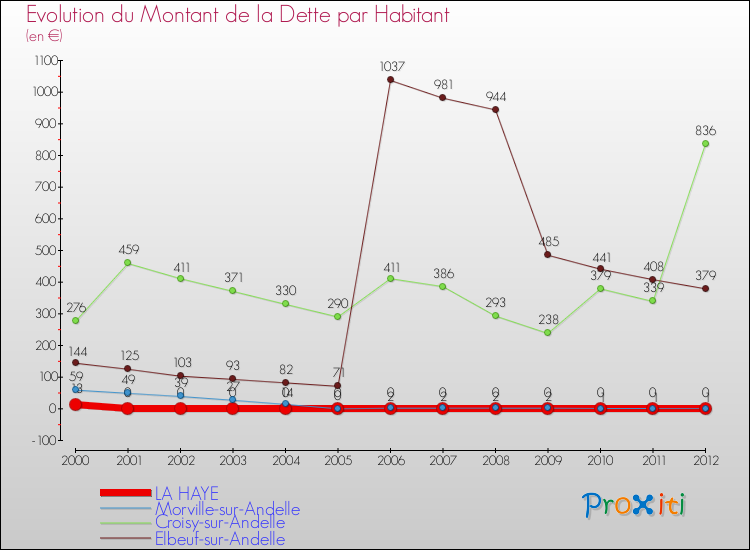Evolution de la dette par habitant pour la commune de LA HAYE et les communes proches de 2000 à 2012 Comparaison de la dette par habitant pour LA HAYE et les communes voisines de 2000 à 2012
