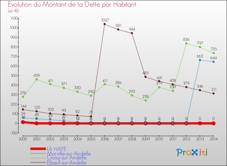Evolution de la dette par habitant pour la commune de LA HAYE et les communes proches de 2000 à 2014 Comparaison de la dette par habitant pour LA HAYE et les communes voisines de 2000 à 2014