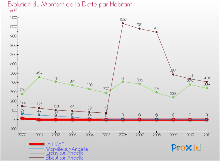 Evolution de la dette par habitant pour la commune de LA HAYE et les communes proches Comparaison de la dette par habitant pour LA HAYE et les communes voisines