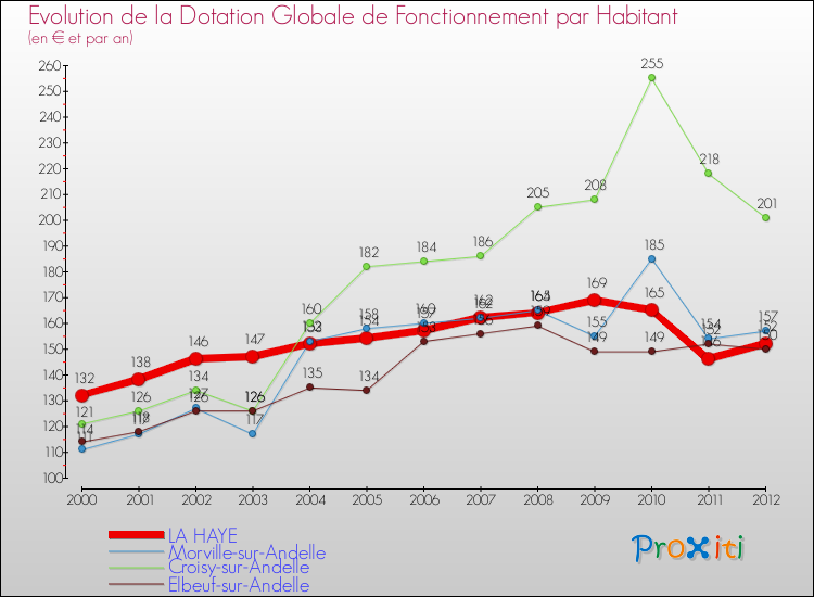 Evolution et montant de la dotation globale de fonctionnement par Habitant pour LA HAYE et les communes proches Comparaison des dotations globales de fonctionnement par habitant pour LA HAYE et les communes voisines