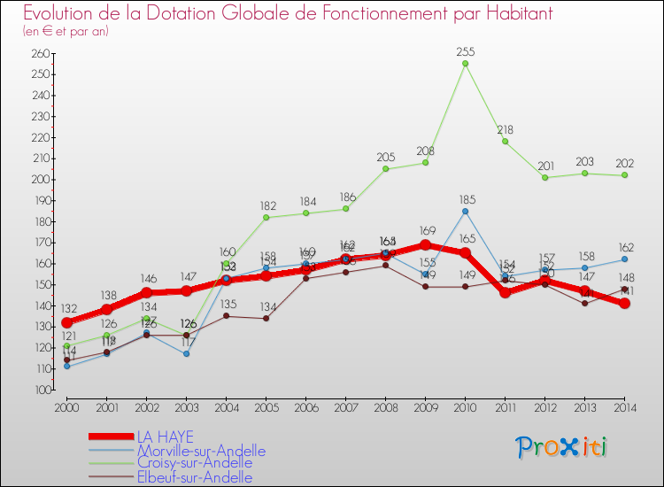 Evolution et montant de la dotation globale de fonctionnement par Habitant pour LA HAYE et les communes proches de 2000 à 2014. Comparaison des dotations globales de fonctionnement par habitant pour LA HAYE et les communes voisines de 2000 à 2014.