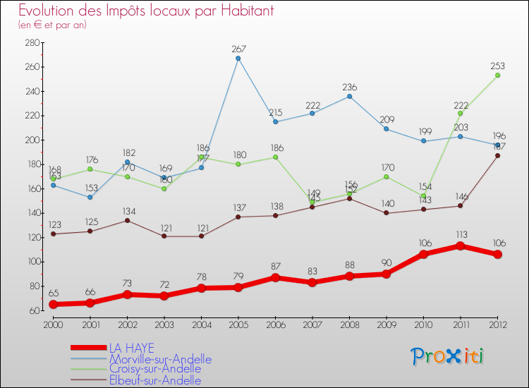 Evolution et montant des impôts locaux par Habitant pour LA HAYE et les communes proches Comparaison des impôts locaux par habitant pour LA HAYE et les communes voisines