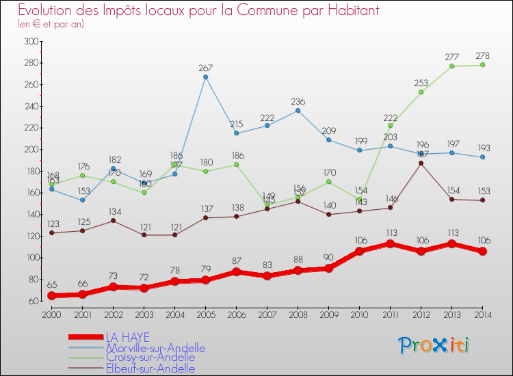 Evolution et montant des impôts locaux par Habitant pour LA HAYE et les communes proches de 2000 à 2014 Comparaison des impôts locaux par habitant pour LA HAYE et les communes voisines de 2000 à 2014