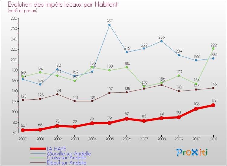 Evolution et montant des impôts locaux par Habitant pour LA HAYE et les communes proches Comparaison des impôts locaux par habitant pour LA HAYE et les communes voisines