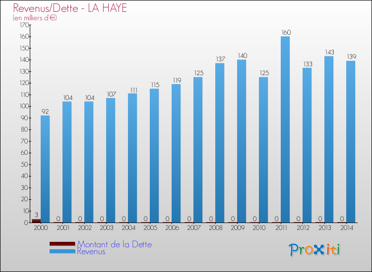 Evolution comparée de la dette et des revenus pour la commune de LA HAYE de 2000 à 2014 Comparaison de la dette et des revenus pour LA HAYE de 2000 à 2014