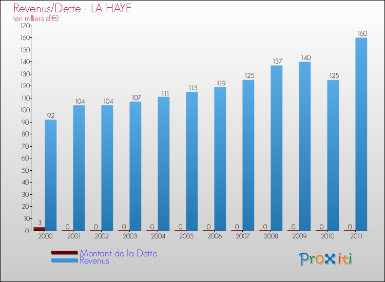 Evolution comparée de la dette et des revenus pour la commune de LA HAYE de 2000 à 2011 Comparaison de la dette et des revenus pour LA HAYE de 2000 à 2011
