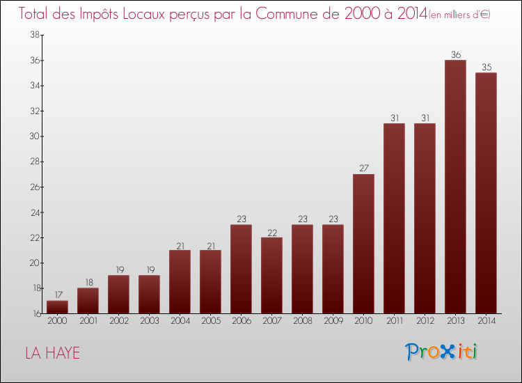 Evolution des Impôts Locaux pour la commune de LA HAYE de 2000 à 2014 Evolution des Impôts Locaux pour LA HAYE de 2000 à 2014