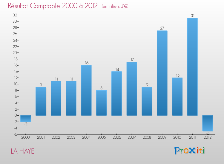 Evolution du résultat comptable pour la commune de LA HAYE de 2000 à 2012 Evolution du résultat comptable pour LA HAYE de 2000 à 2012