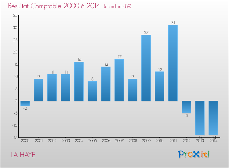 Evolution du résultat comptable pour la commune de LA HAYE de 2000 à 2014 Evolution du résultat comptable pour LA HAYE de 2000 à 2014