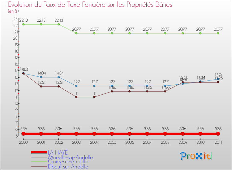 Evolution du taux de la taxe foncière sur le bati pour LA HAYE et les communes proches Comparaison des taux de taxe foncière sur le bati pour LA HAYE et les communes voisines