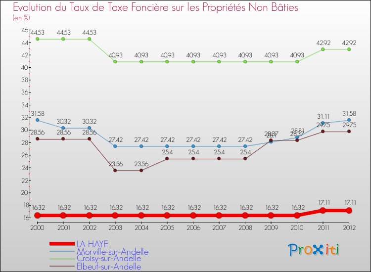Evolution du taux de la taxe foncière sur les immeubles et terrains non batis pour LA HAYE et les communes proches de 2000 à 2012 Comparaison des taux de la taxe foncière sur les immeubles et terrains non batis pour LA HAYE et les communes voisines de 2000 à 2012