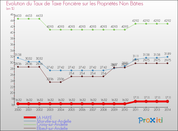Evolution du taux de la taxe foncière sur les immeubles et terrains non batis pour LA HAYE et les communes proches de 2000 à 2014 Comparaison des taux de la taxe foncière sur les immeubles et terrains non batis pour LA HAYE et les communes voisines de 2000 à 2014