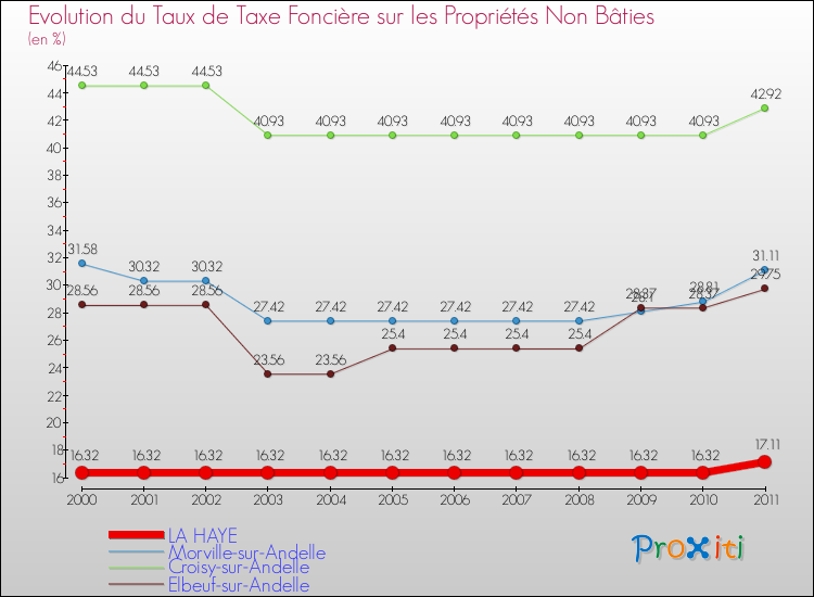 Evolution du taux de la taxe foncière sur les immeubles et terrains non batis pour LA HAYE et les communes proches Comparaison des taux de la taxe foncière sur les immeubles et terrains non batis pour LA HAYE et les communes voisines