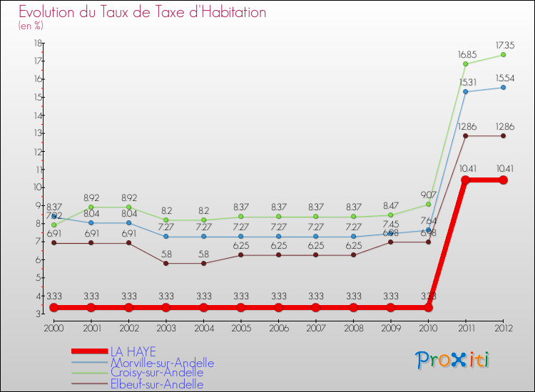 Evolution du taux de la taxe d'habitation pour LA HAYE et les communes proches Comparaison des taux de la taxe d'habitation pour LA HAYE et les communes voisines