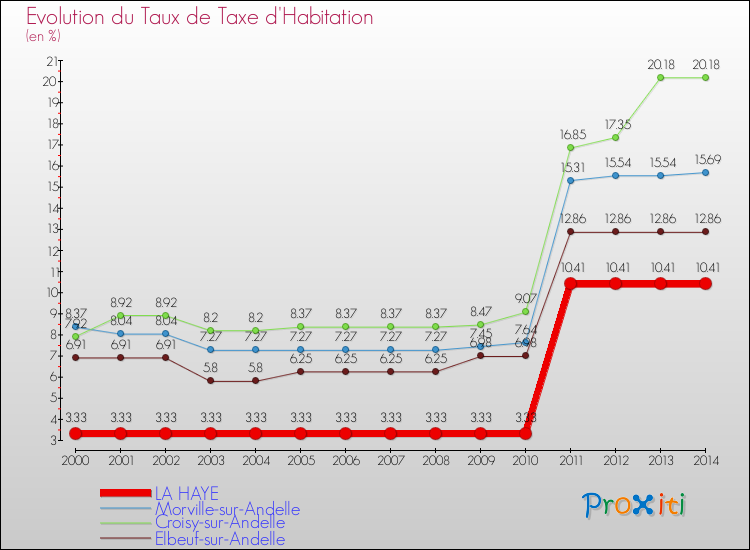 Evolution du taux de la taxe d'habitation pour LA HAYE et les communes proches de 2000 à 2014 Comparaison des taux de la taxe d'habitation pour LA HAYE et les communes voisines de 2000 à 2014