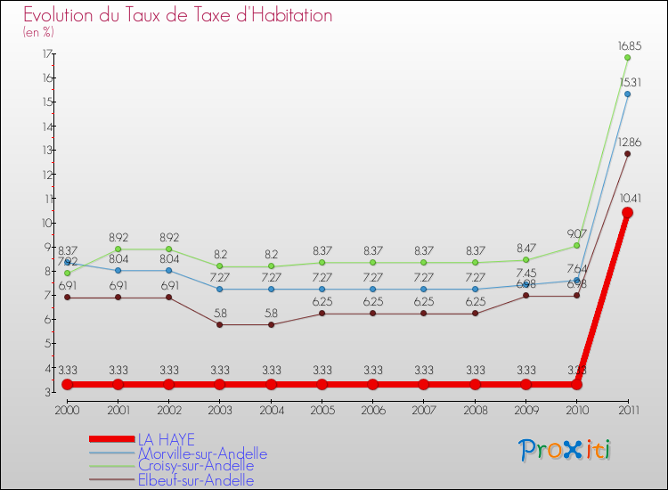Evolution du taux de la taxe d'habitation pour LA HAYE et les communes proches Comparaison des taux de la taxe d'habitation pour LA HAYE et les communes voisines