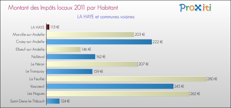 Montant des impôts locaux par Habitant pour LA HAYE et les communes proches Comparaison des impôts locaux par habitant pour LA HAYE et les communes voisines
