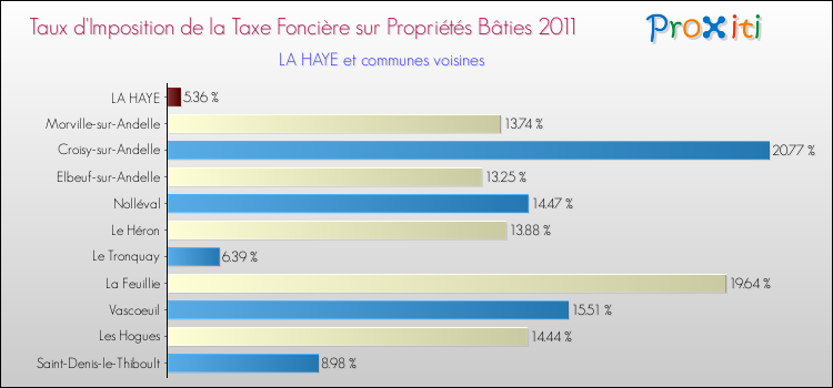 Taux d'imposition de la taxe foncière sur le bati 2011 pour LA HAYE et les communes proches Comparaison des taux d'imposition de la taxe foncière sur le bati 2011 pour LA HAYE et les communes voisines