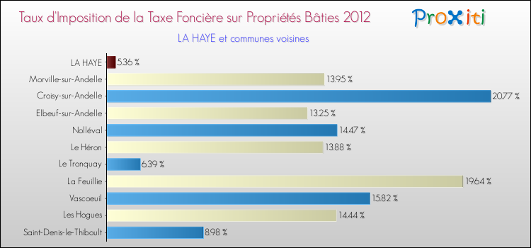 Taux d'imposition de la taxe foncière sur le bati 2012 pour LA HAYE et les communes proches Comparaison des taux d'imposition de la taxe foncière sur le bati 2012 pour LA HAYE et les communes voisines