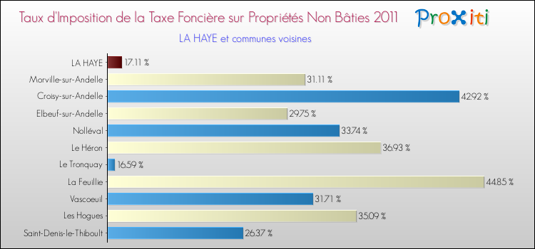 Taux d'imposition de la taxe foncière sur les immeubles et terrains non batis 2011 pour LA HAYE et les communes proches Comparaison des taux d'imposition de la taxe foncière sur les immeubles et terrains non batis 2011 pour LA HAYE et les communes voisines