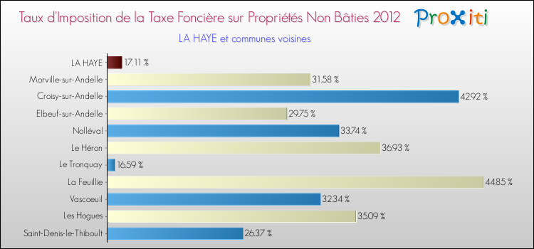 Taux d'imposition de la taxe foncière sur les immeubles et terrains non batis 2012 pour LA HAYE et les communes proches Comparaison des taux d'imposition de la taxe foncière sur les immeubles et terrains non batis 2012 pour LA HAYE et les communes voisines