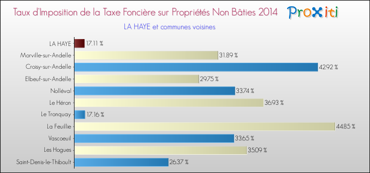 Taux d'imposition de la taxe foncière sur les immeubles et terrains non batis 2014 pour LA HAYE et les communes proches Comparaison des taux d'imposition de la taxe foncière sur les immeubles et terrains non batis 2014 pour LA HAYE et les communes voisines