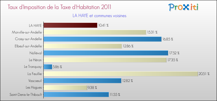 Taux d'imposition de la taxe d'habitation 2011 pour LA HAYE et les communes proches Comparaison des taux d'imposition de la taxe d'habitation 2011 pour LA HAYE et les communes voisines