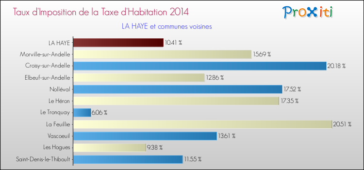 Taux d'imposition de la taxe d'habitation 2014 pour LA HAYE et les communes proches Comparaison des taux d'imposition de la taxe d'habitation 2014 pour LA HAYE et les communes voisines