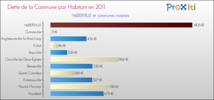 Dette par habitant de la commune en 2011 pour HéBERVILLE et les communes proches Comparaison de la dette par habitant de la commune en 2011 pour HéBERVILLE et les communes voisines