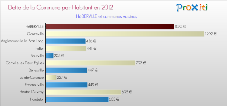 Dette par habitant de la commune en 2012 pour HéBERVILLE et les communes proches Comparaison de la dette par habitant de la commune en 2012 pour HéBERVILLE et les communes voisines