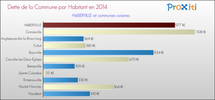 Dette par habitant de la commune en 2014 pour HéBERVILLE et les communes proches Comparaison de la dette par habitant de la commune en 2014 pour HéBERVILLE et les communes voisines
