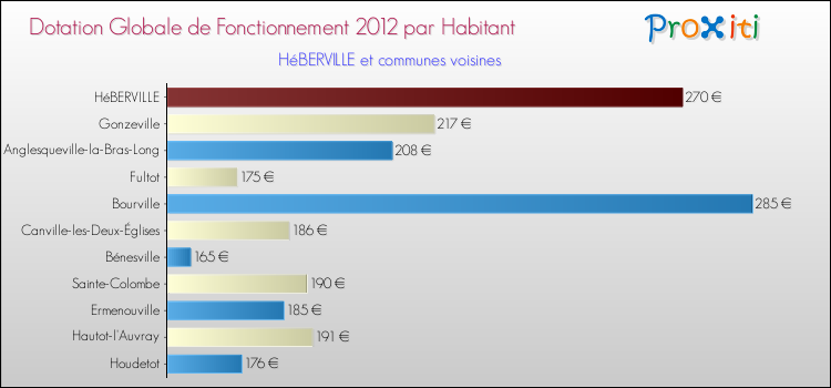 Montant des dotations globales de fonctionnement DGF par Habitant pour HéBERVILLE et les communes proches Comparaison des des dotations globales de fonctionnement DGF par habitant pour HéBERVILLE et les communes voisines