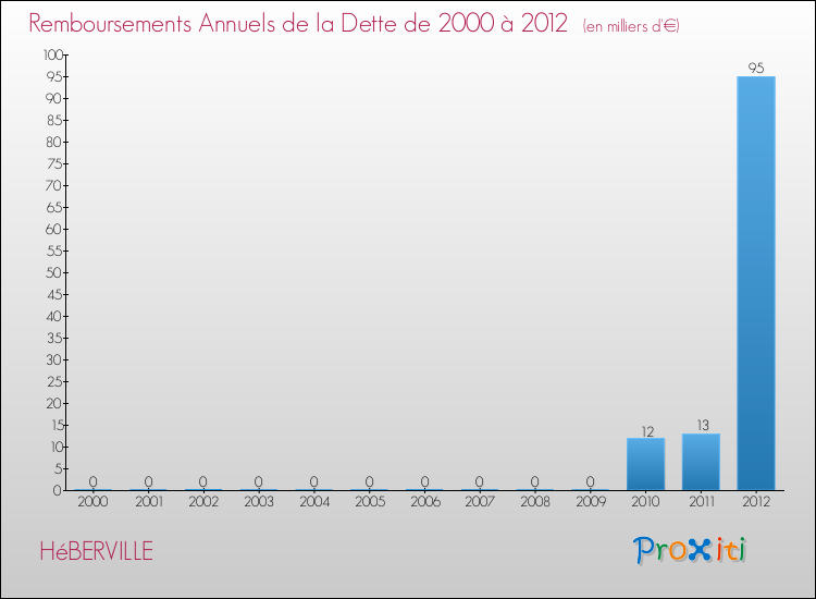 Evolution de l'annuité de la dette pour la commune de HéBERVILLE de 2000 à 2012 Annuités de la dette pour HéBERVILLE de 2000 à 2012