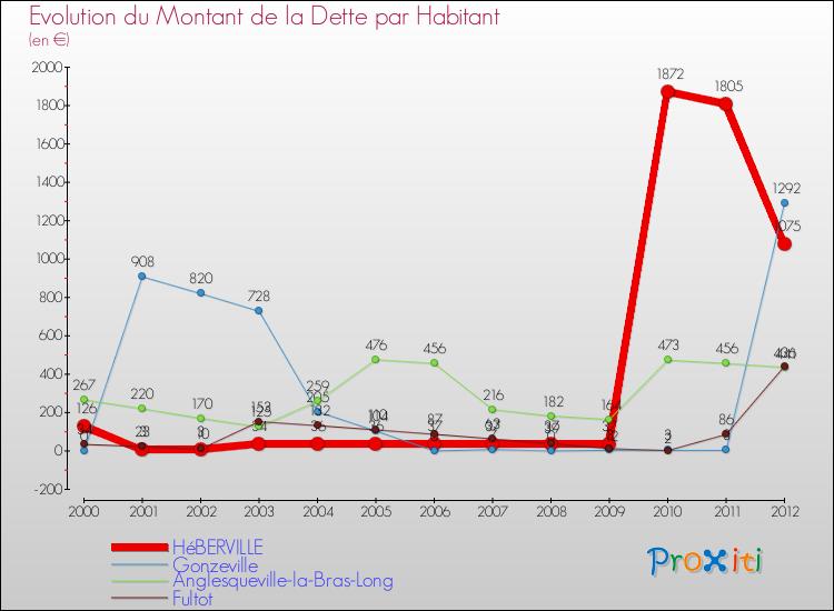 Evolution de la dette par habitant pour la commune de HéBERVILLE et les communes proches de 2000 à 2012 Comparaison de la dette par habitant pour HéBERVILLE et les communes voisines de 2000 à 2012