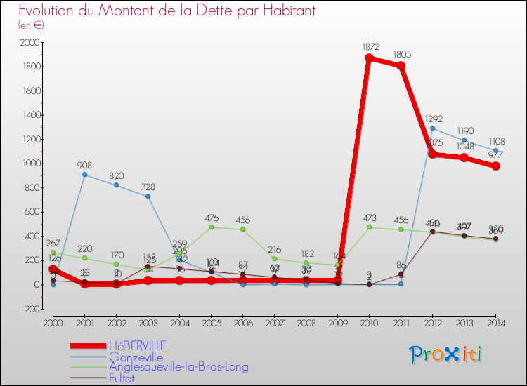 Evolution de la dette par habitant pour la commune de HéBERVILLE et les communes proches de 2000 à 2014 Comparaison de la dette par habitant pour HéBERVILLE et les communes voisines de 2000 à 2014
