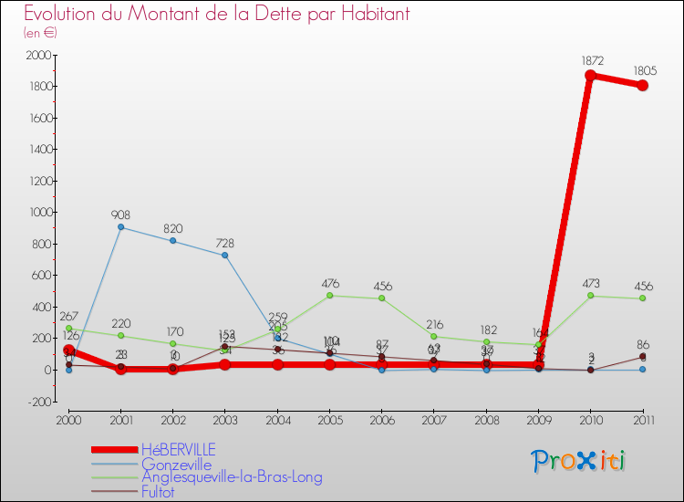 Evolution de la dette par habitant pour la commune de HéBERVILLE et les communes proches Comparaison de la dette par habitant pour HéBERVILLE et les communes voisines