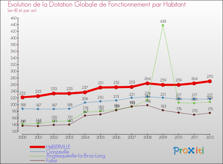Evolution et montant de la dotation globale de fonctionnement par Habitant pour HéBERVILLE et les communes proches Comparaison des dotations globales de fonctionnement par habitant pour HéBERVILLE et les communes voisines