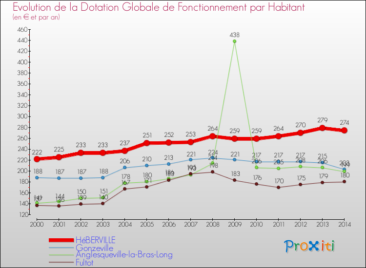 Evolution et montant de la dotation globale de fonctionnement par Habitant pour HéBERVILLE et les communes proches de 2000 à 2014. Comparaison des dotations globales de fonctionnement par habitant pour HéBERVILLE et les communes voisines de 2000 à 2014.