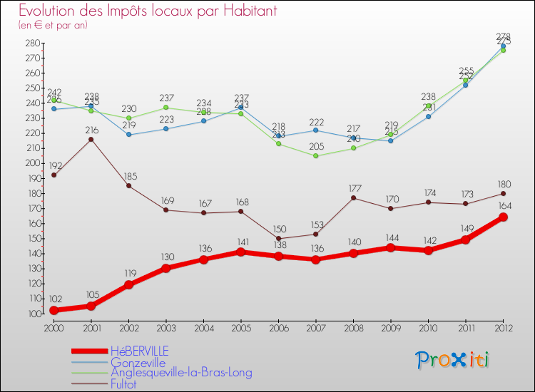 Evolution et montant des impôts locaux par Habitant pour HéBERVILLE et les communes proches Comparaison des impôts locaux par habitant pour HéBERVILLE et les communes voisines