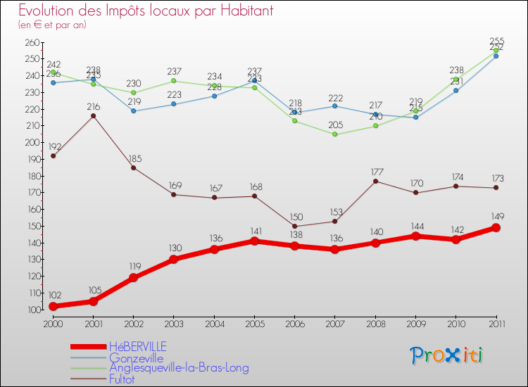 Evolution et montant des impôts locaux par Habitant pour HéBERVILLE et les communes proches Comparaison des impôts locaux par habitant pour HéBERVILLE et les communes voisines