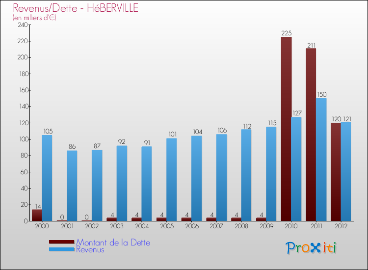 Evolution comparée de la dette et des revenus pour la commune de HéBERVILLE de 2000 à 2012 Comparaison de la dette et des revenus pour HéBERVILLE de 2000 à 2012
