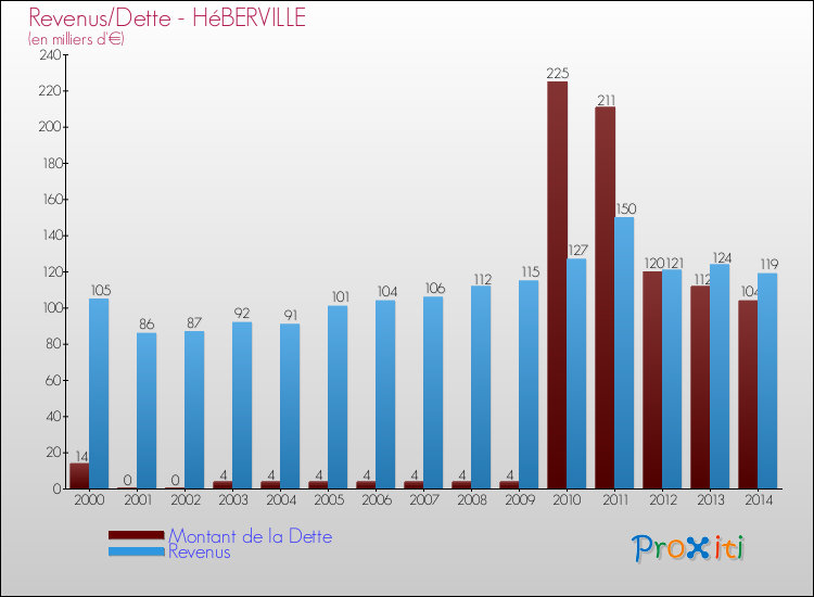 Evolution comparée de la dette et des revenus pour la commune de HéBERVILLE de 2000 à 2014 Comparaison de la dette et des revenus pour HéBERVILLE de 2000 à 2014