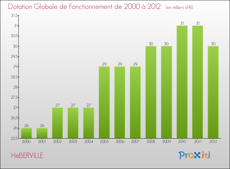 Evolution du montant de la Dotation Globale de Fonctionnement pour la commune de HéBERVILLE de 2000 à 2012 Evolution du montant de la Dotation Globale de Fonctionnement pour HéBERVILLE de 2000 à 2012
