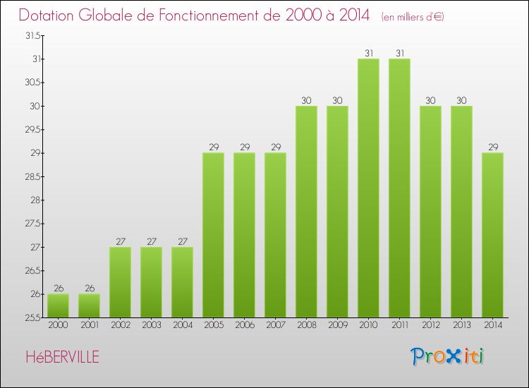 Evolution du montant de la Dotation Globale de Fonctionnement pour la commune de HéBERVILLE de 2000 à 2014 Evolution du montant de la Dotation Globale de Fonctionnement pour HéBERVILLE de 2000 à 2014