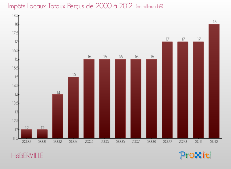 Evolution des Impôts Locaux pour la commune de HéBERVILLE de 2000 à 2012 Evolution des Impôts Locaux pour HéBERVILLE de 2000 à 2012