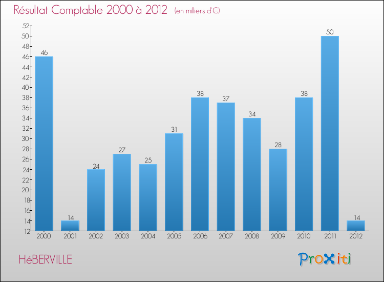 Evolution du résultat comptable pour la commune de HéBERVILLE de 2000 à 2012 Evolution du résultat comptable pour HéBERVILLE de 2000 à 2012