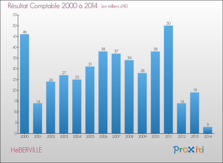Evolution du résultat comptable pour la commune de HéBERVILLE de 2000 à 2014 Evolution du résultat comptable pour HéBERVILLE de 2000 à 2014